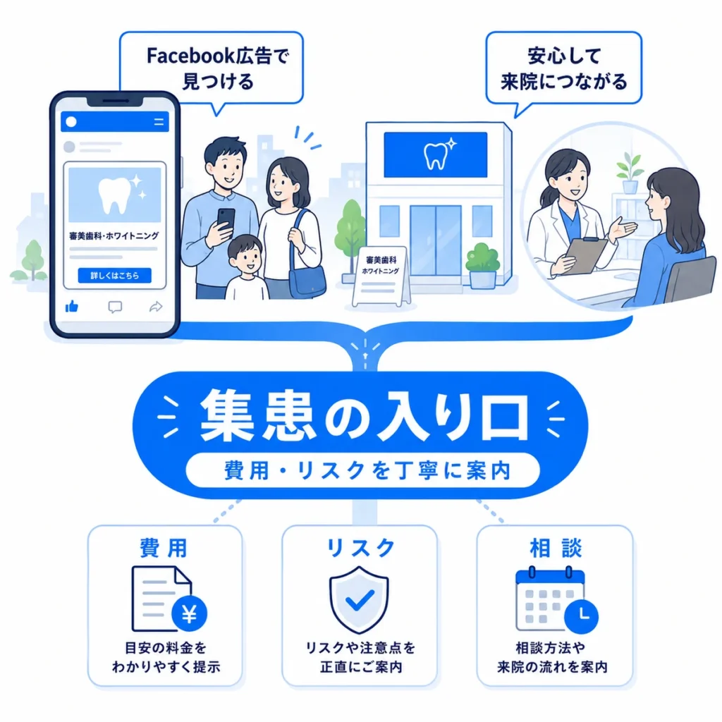 Facebook広告から審美歯科の相談予約につながる集患の入り口を示すイラスト