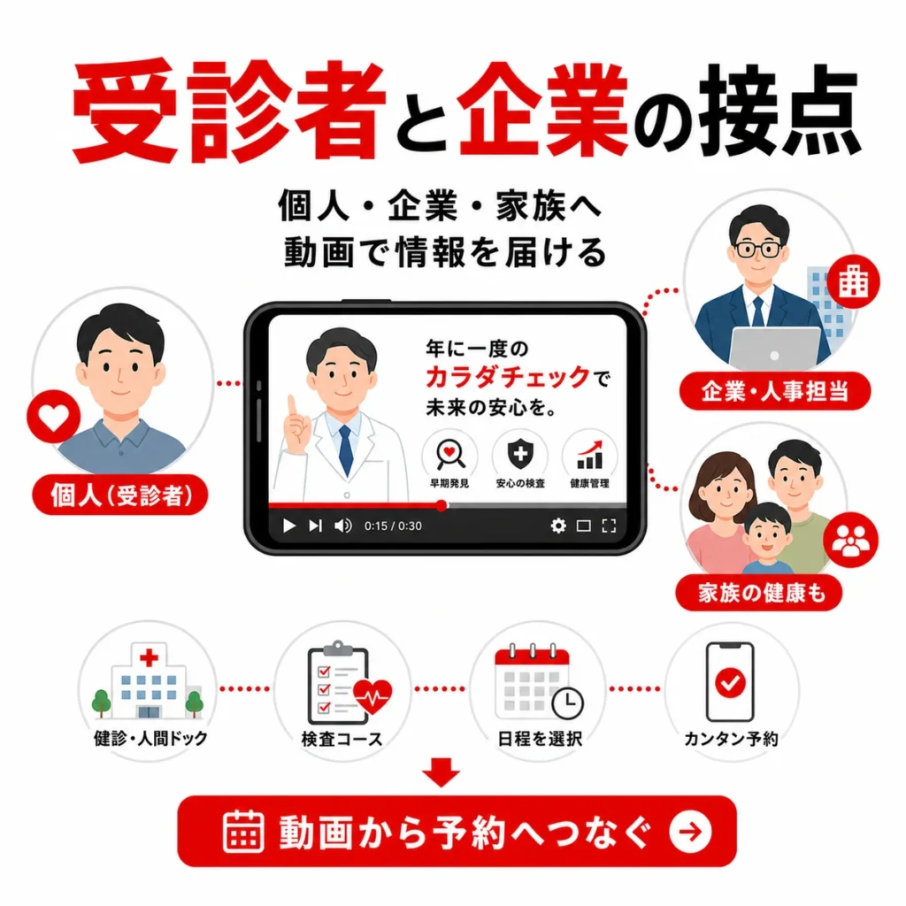 YouTube広告が個人受診者や企業担当者、家族との接点を作る流れを示すイラスト