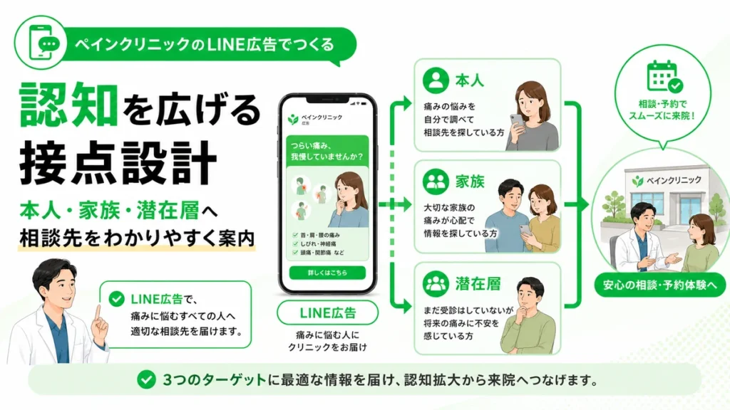 ペインクリニックのLINE広告で本人・家族・潜在層へ認知を広げる接点設計を示すイラスト