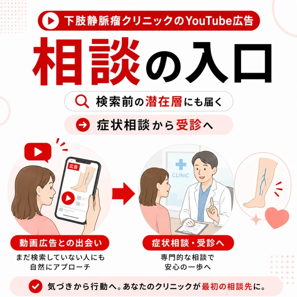YouTube広告を通じて足の症状に悩む人とクリニックが出会う流れを示すイラスト