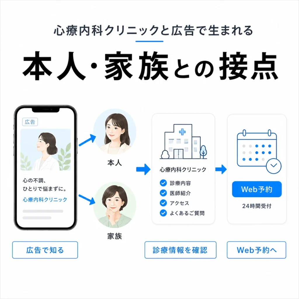 心療内科クリニックのX広告が本人や家族との接点を生む流れを示すイラスト