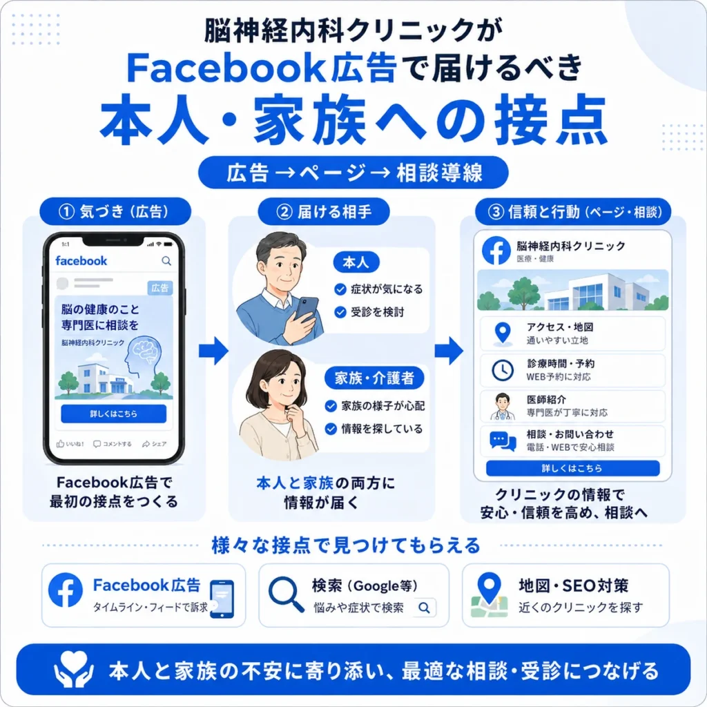 脳神経内科クリニックがFacebook広告で本人と家族へ接点を届ける流れを示すイラスト