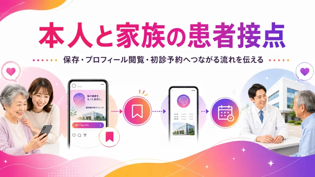 本人と家族が広告保存から初診予約へ進む患者接点の流れ