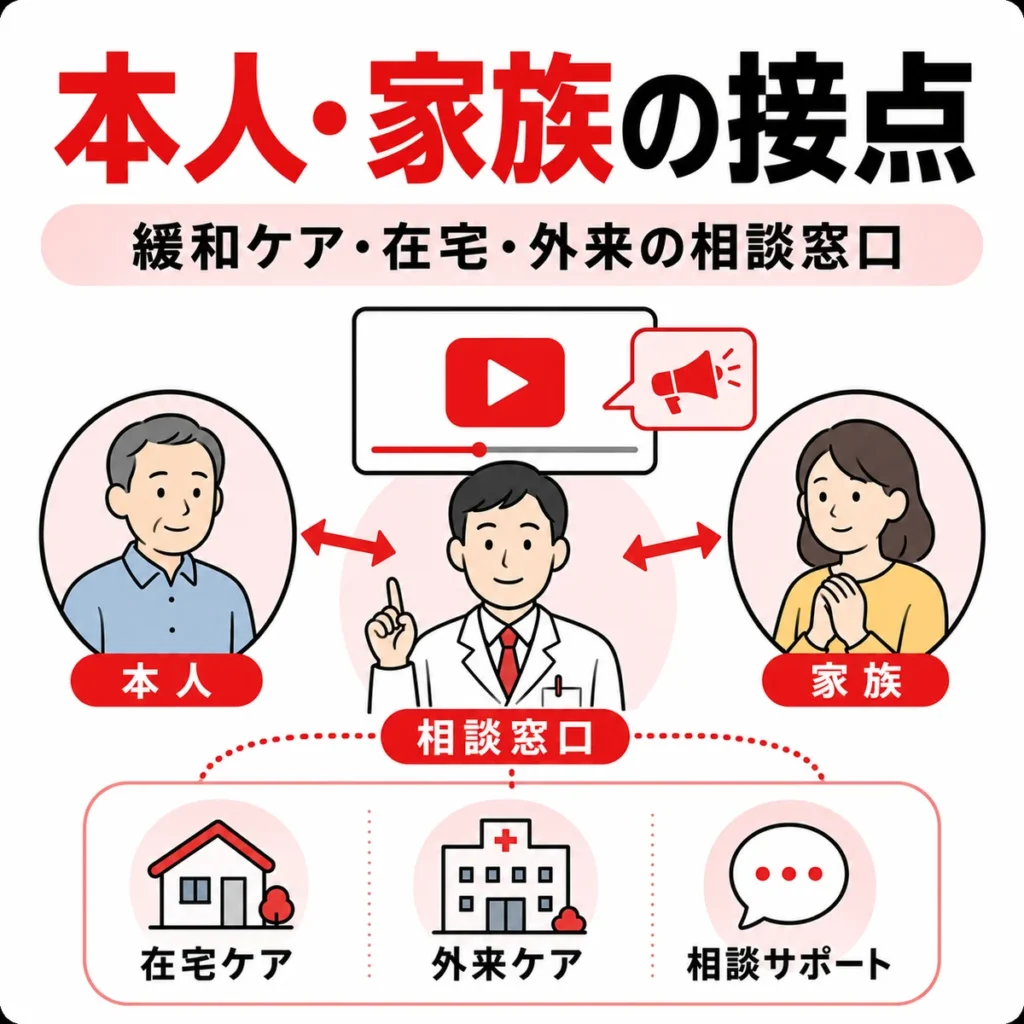 緩和ケアクリニックのYouTube広告が本人と家族の相談接点を作ることを示すイラスト