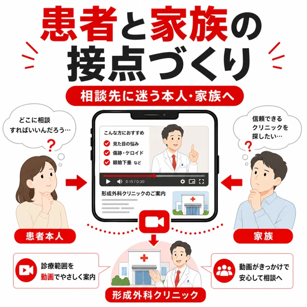 YouTube広告が形成外科クリニックと患者本人や家族の接点をつくる流れを示すイラスト