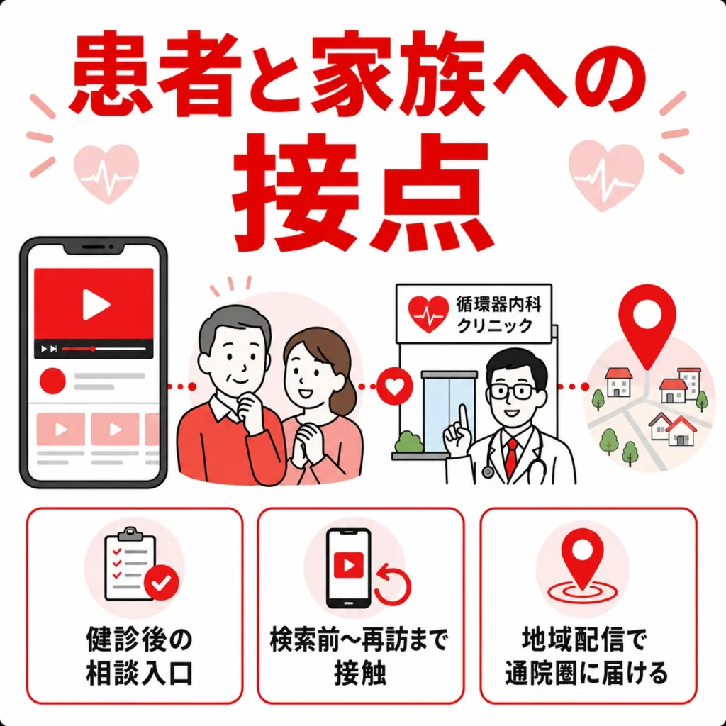 YouTube広告が患者本人や家族に届き循環器内科の相談入口になることを示すイラスト