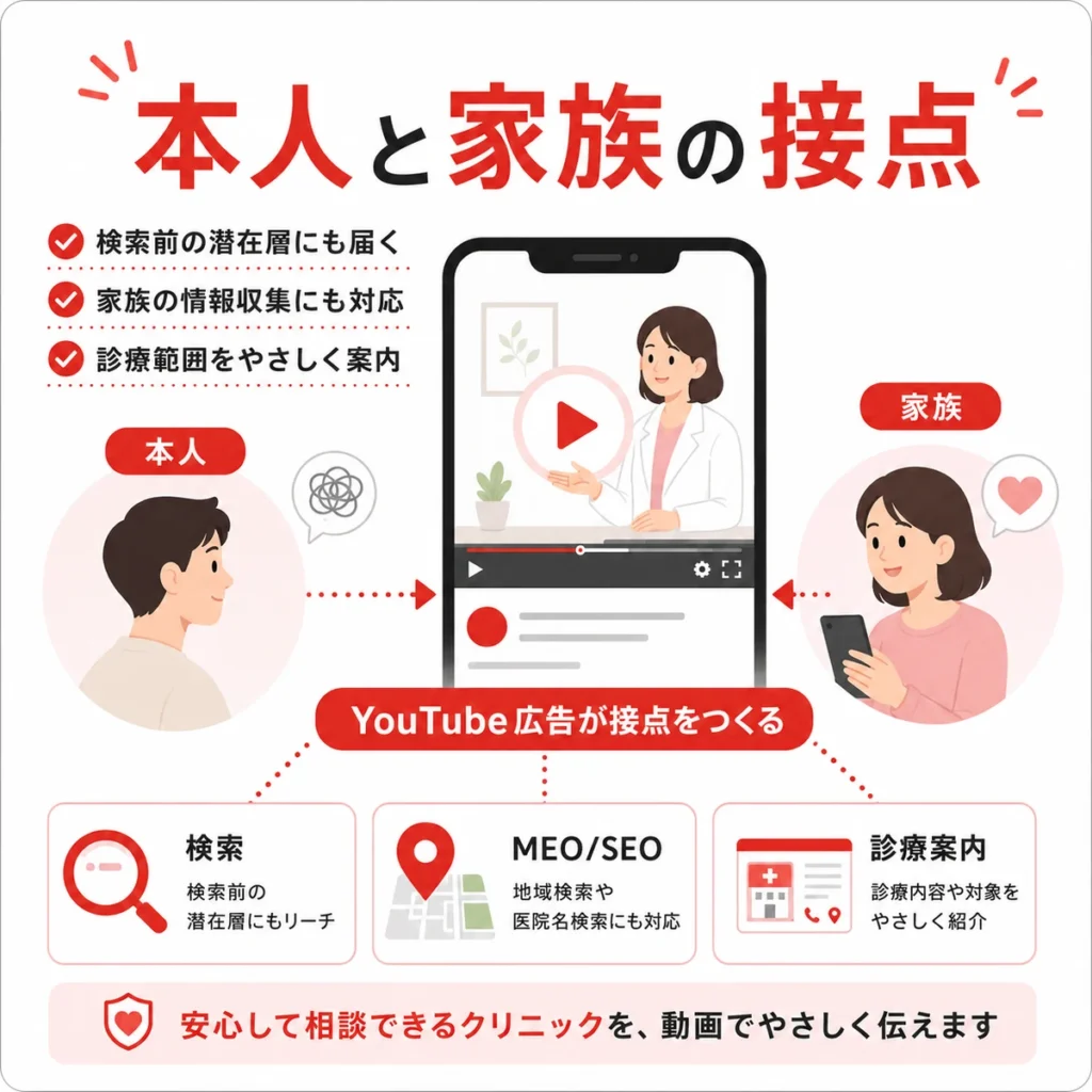 YouTube広告が本人と家族の相談先との接点をつくる流れを示すイラスト