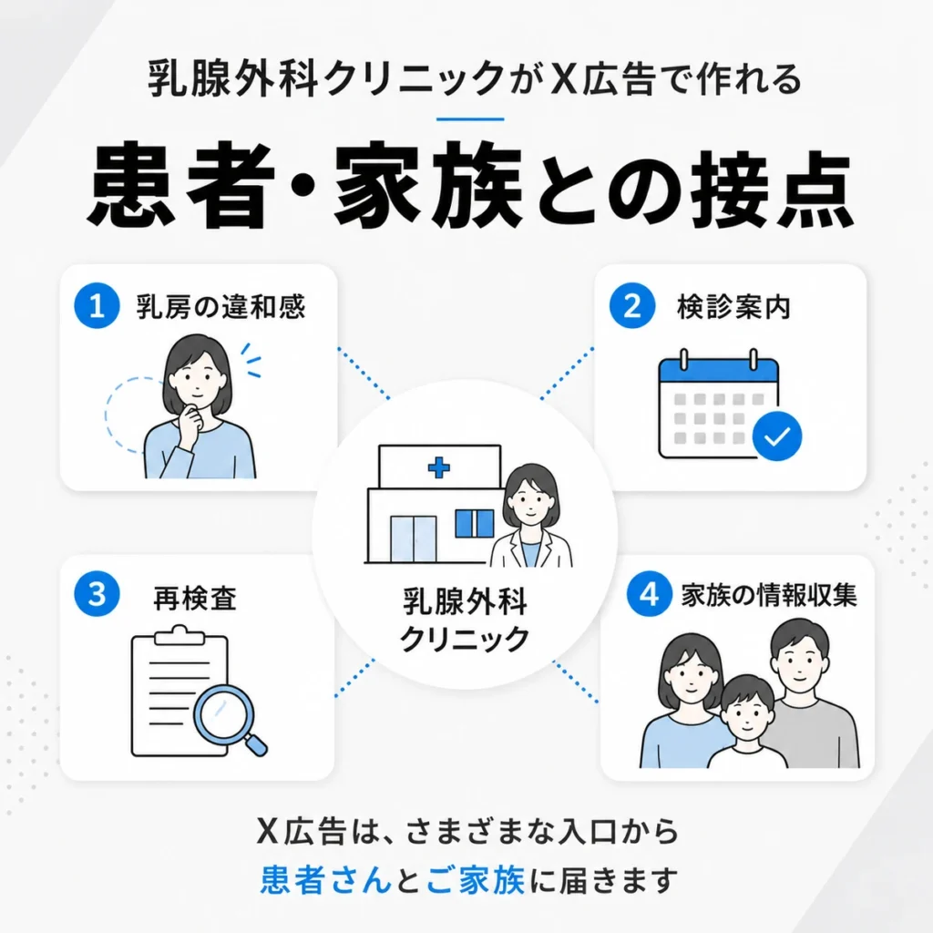 乳腺外科クリニックがX広告で患者本人や家族との接点を作る流れを示すイラスト