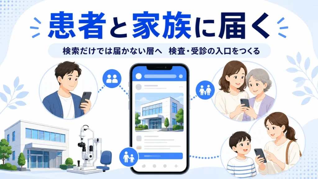 眼科クリニックのFacebook広告が患者本人や家族に検査と受診の入口を届ける様子を示すイラスト