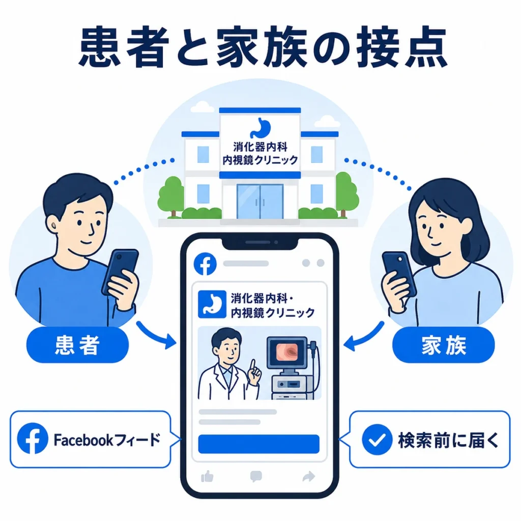 Facebook広告を通じて消化器内科・内視鏡クリニックが患者と家族に接点を作る流れを示すイラスト