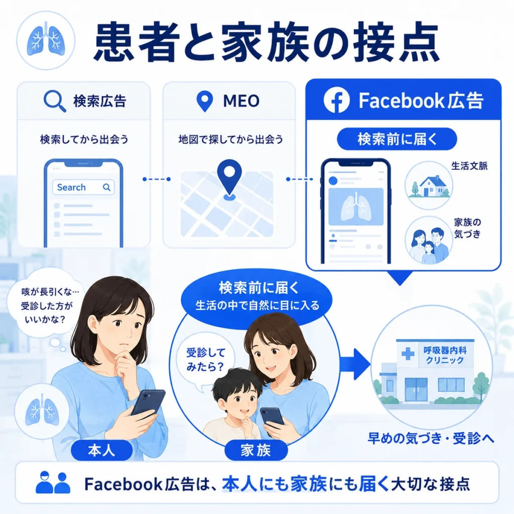 呼吸器内科のFacebook広告が本人と家族に検索前の接点を作る流れを示すイラスト