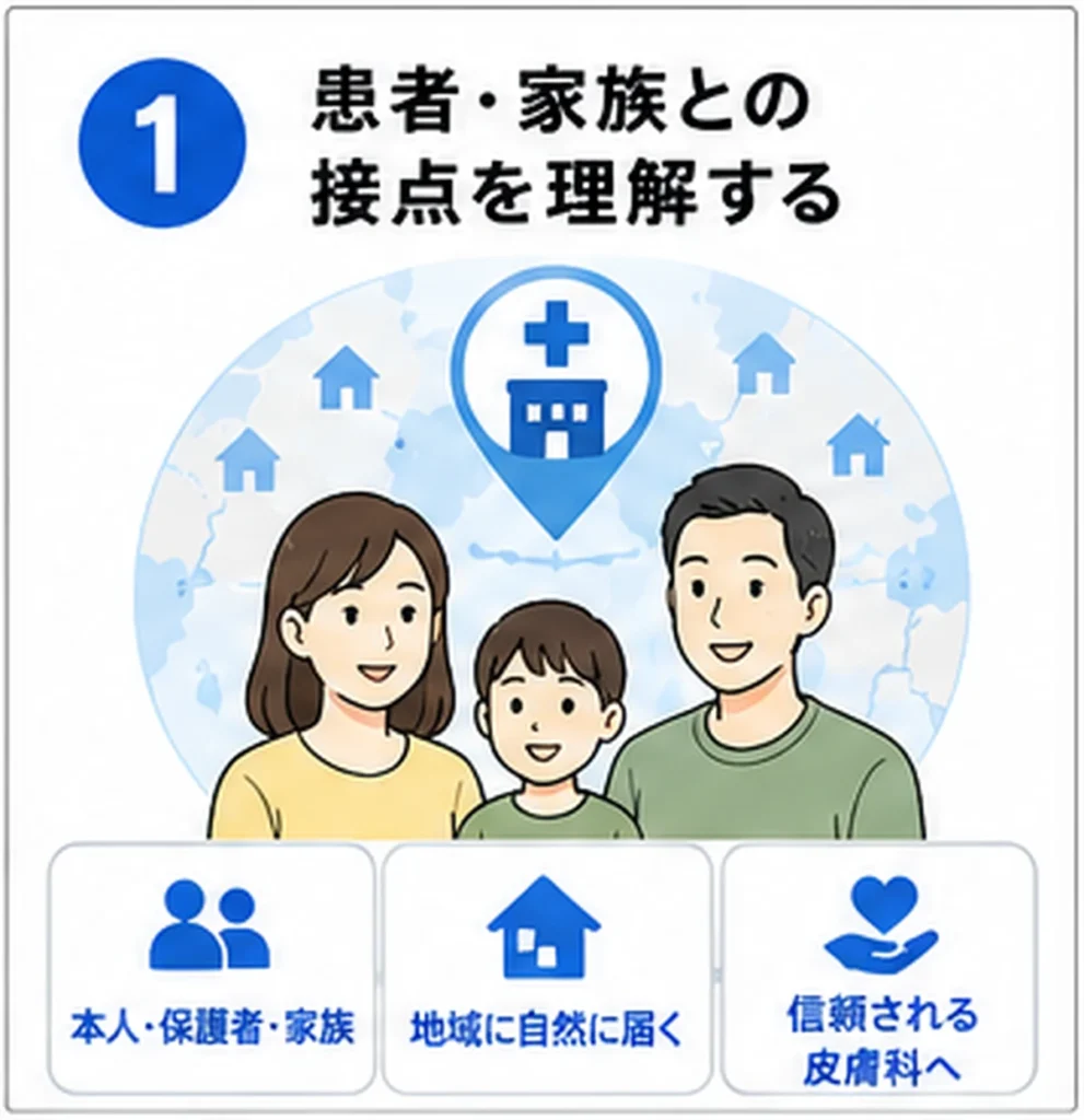 患者本人や保護者、家族にFacebook広告で皮膚科の情報が届く接点を示すイラスト