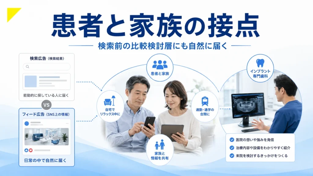 インプラント専門歯科のFacebook広告が患者本人と家族に自然に届く接点を示すイラスト