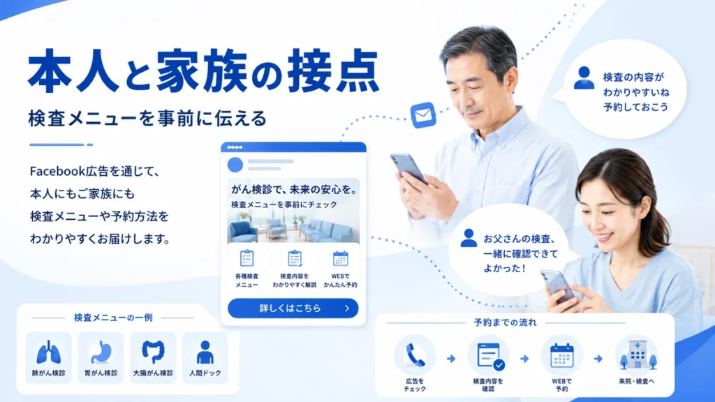 本人と家族にがん検診の検査メニューや予約方法が伝わる接点を示すイラスト