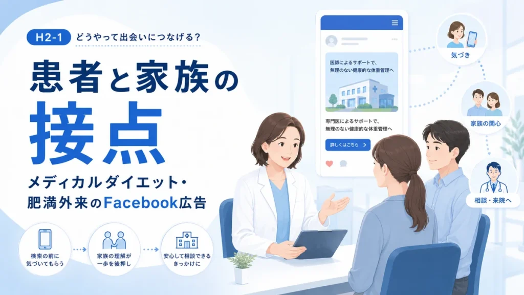 患者本人と家族にFacebook広告で医療的な体重管理の相談先を届ける流れを示すイラスト