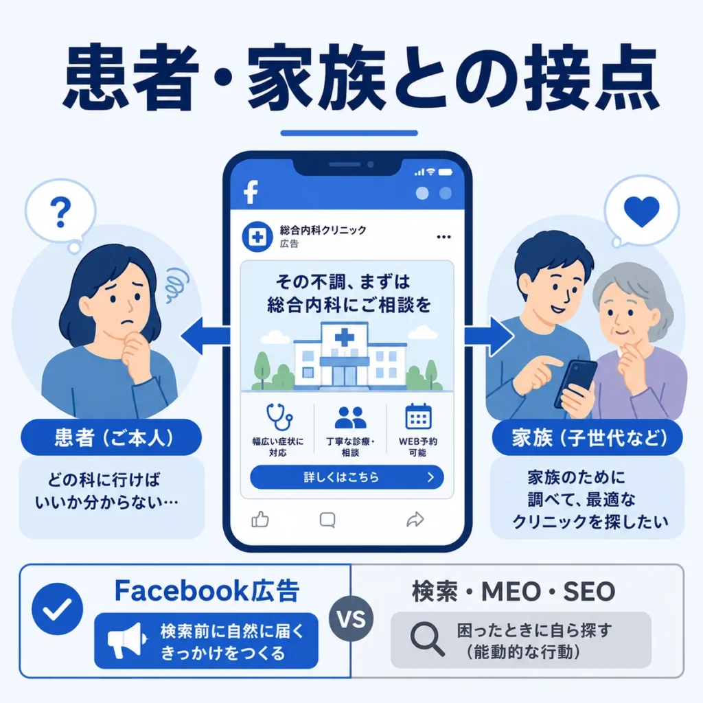総合内科クリニックのFacebook広告が患者本人や家族との接点を作ることを示すイラスト