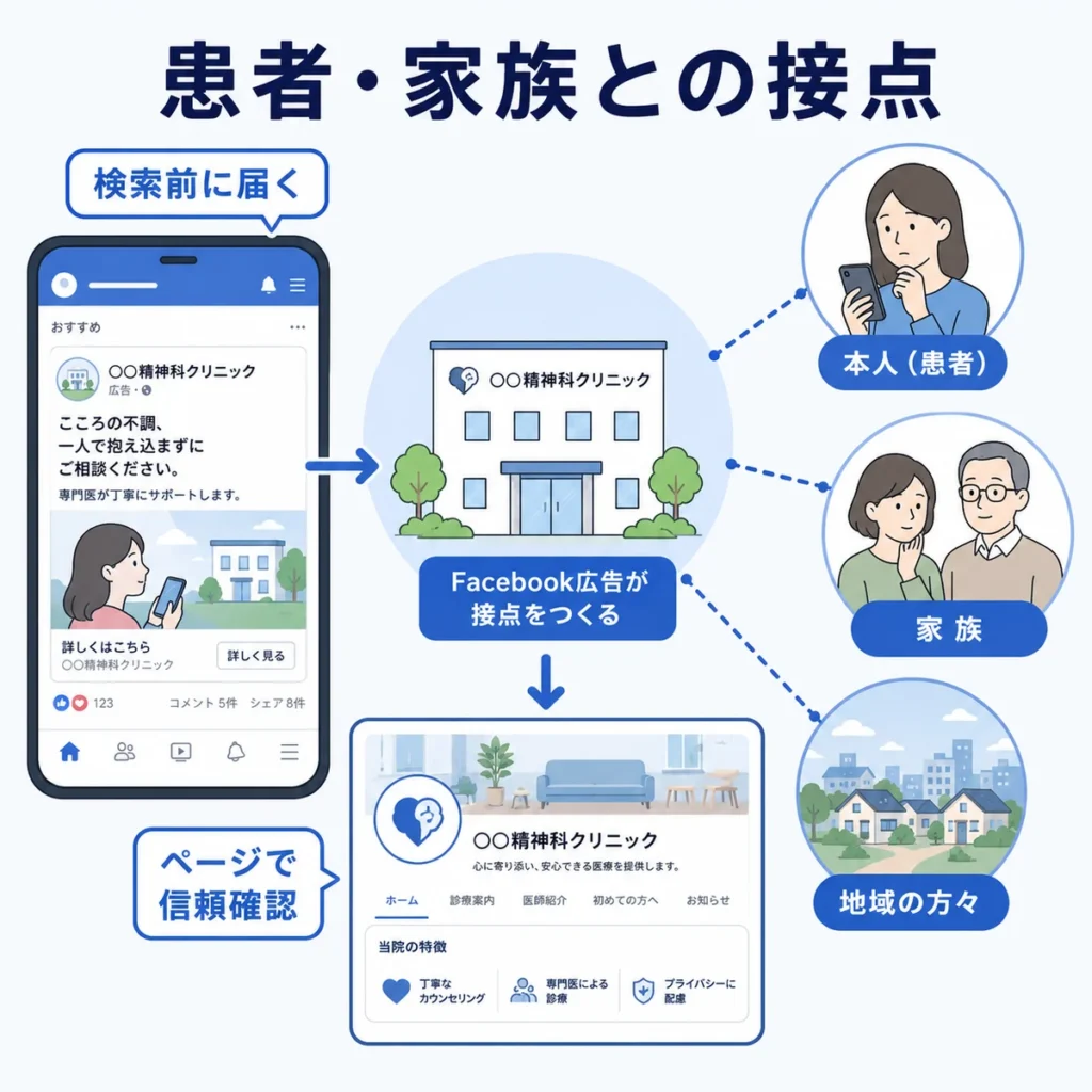 精神科クリニックのFacebook広告が本人や家族、地域住民との接点を作る流れを示すイラスト