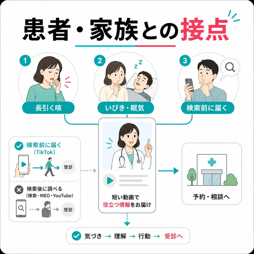 呼吸器内科クリニックのTikTok広告が患者や家族との接点を作る流れを示すイラスト