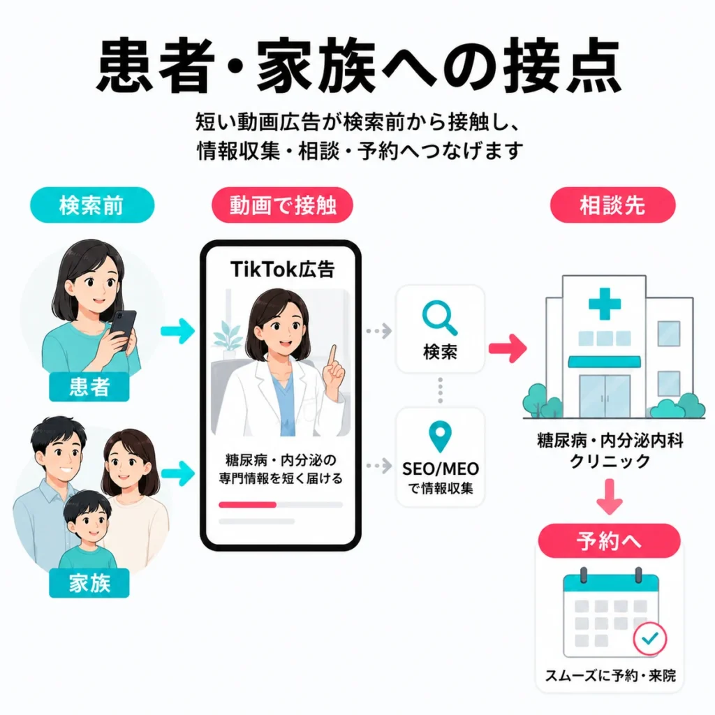 糖尿病・内分泌内科のTikTok広告が患者や家族に検索前から接触し予約へつながる流れを示すイラスト