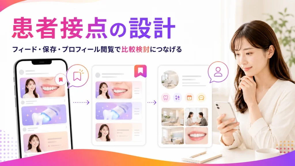 審美歯科広告で患者接点を設計する流れを示すイラスト