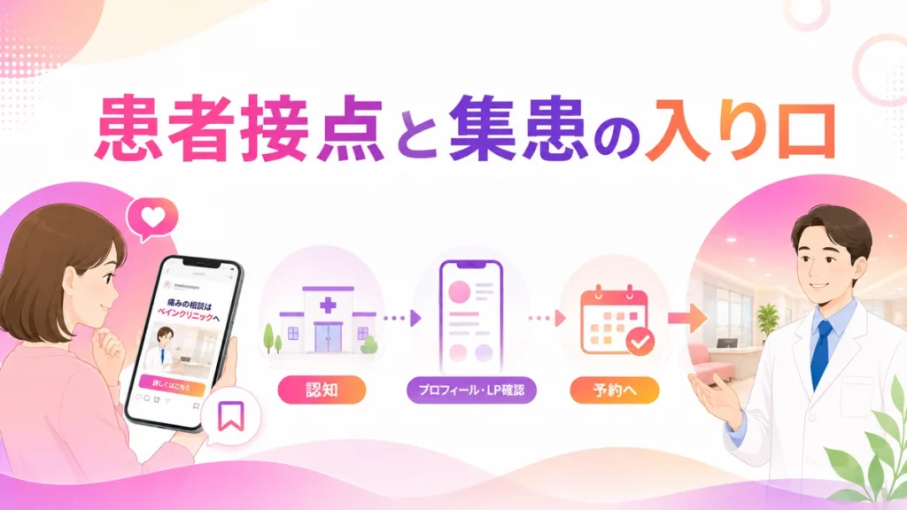 Instagram広告で患者接点を広げ初診予約へつなげる流れのイラスト
