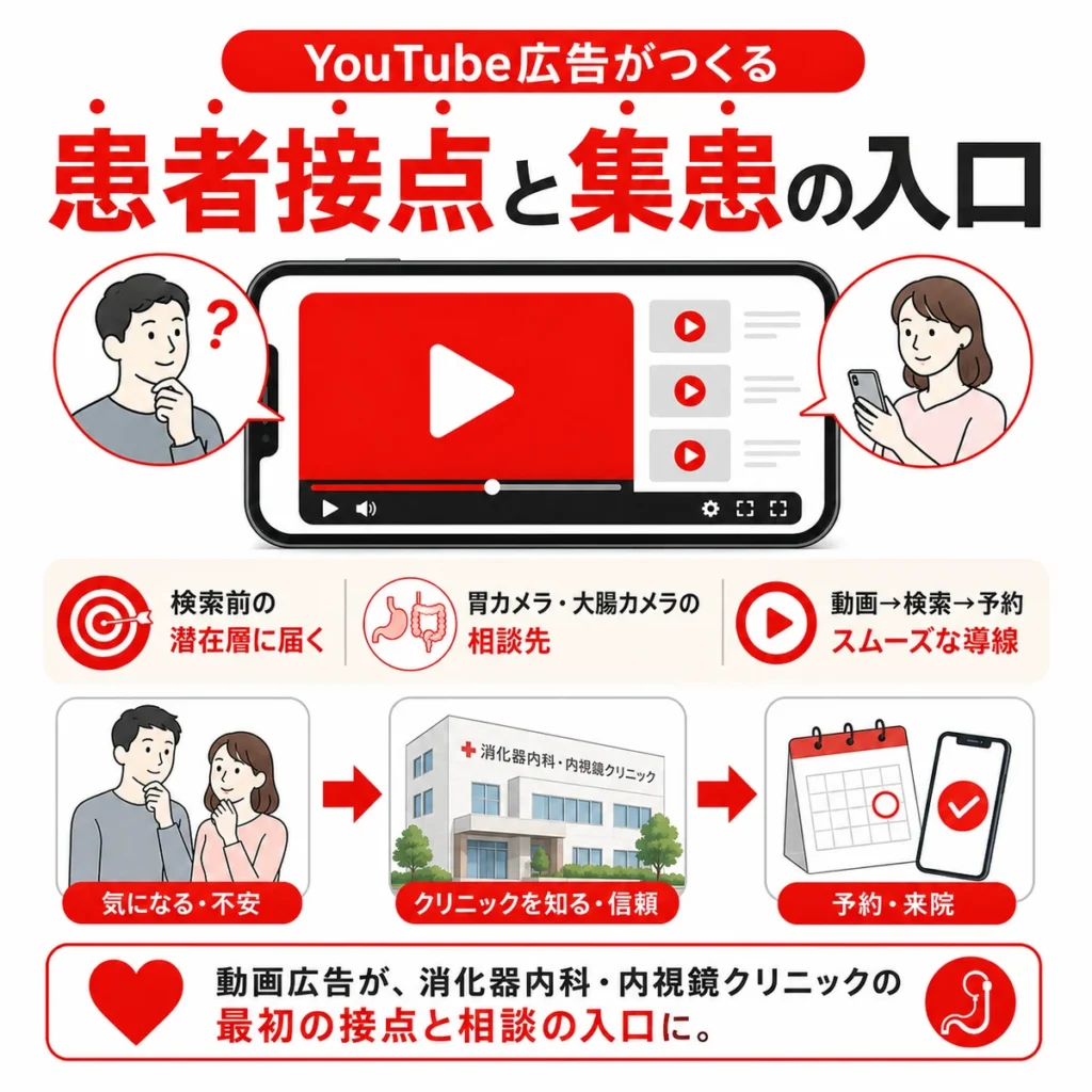 YouTube広告が消化器内科・内視鏡クリニックの患者接点と集患の入口になる流れを示すイラスト