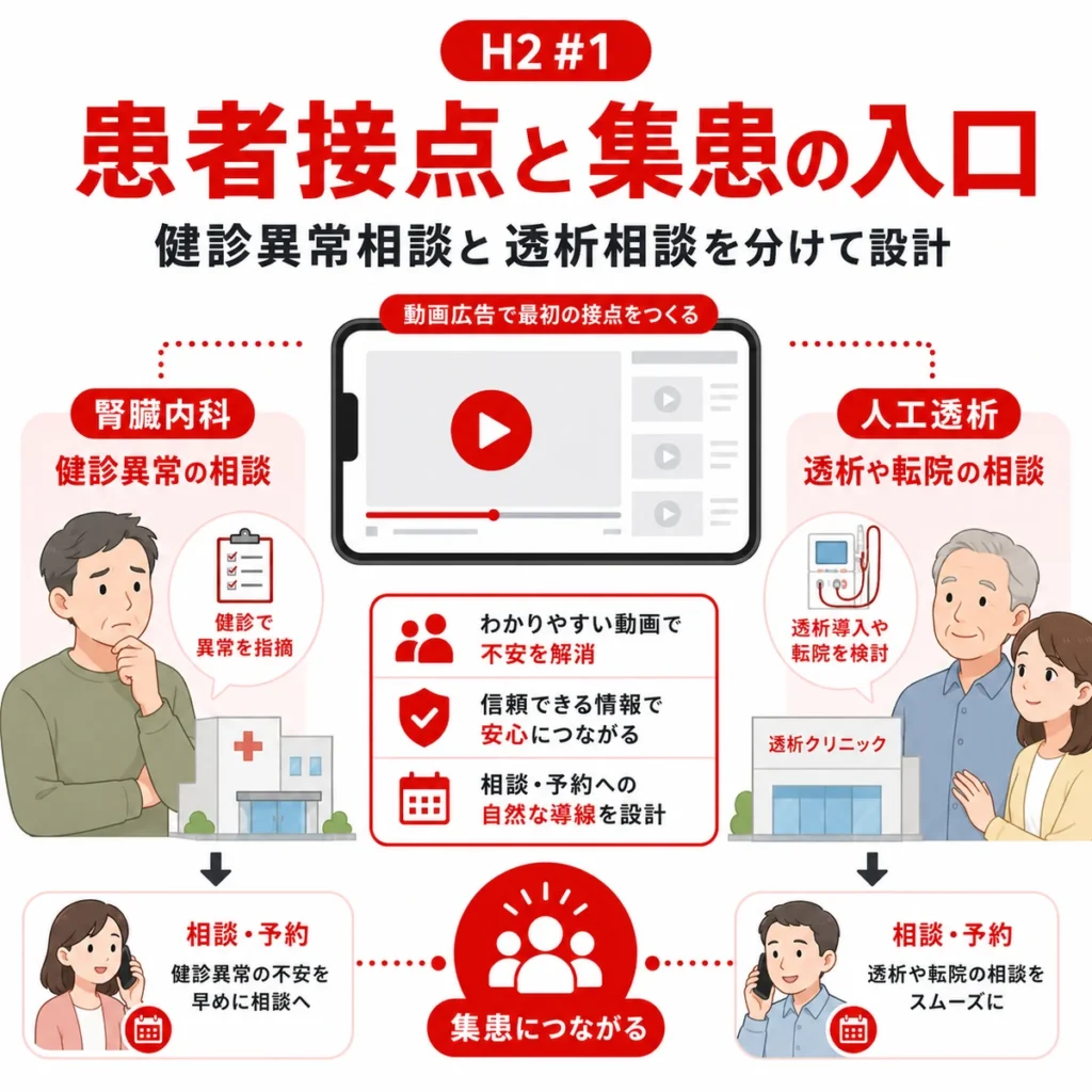 腎臓内科と人工透析クリニックの患者接点と集患入口を分けて示すイラスト