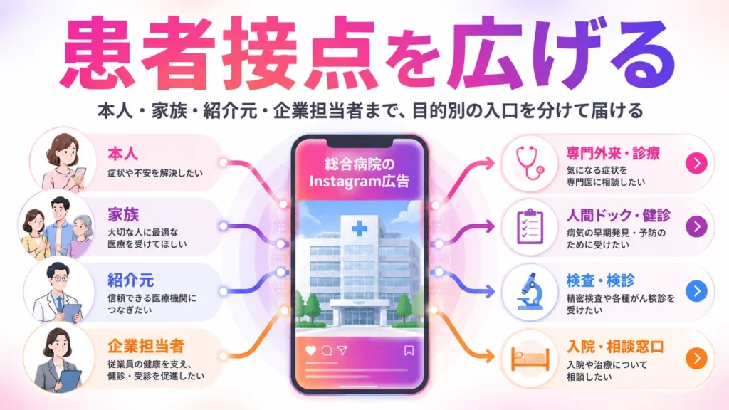 総合病院のInstagram広告で患者接点を広げる流れを示すイラスト