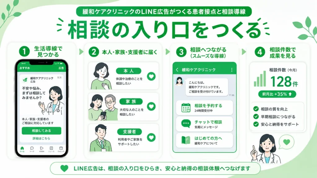 緩和ケアクリニックのLINE広告が患者接点と相談導線をつくる流れを示す図解