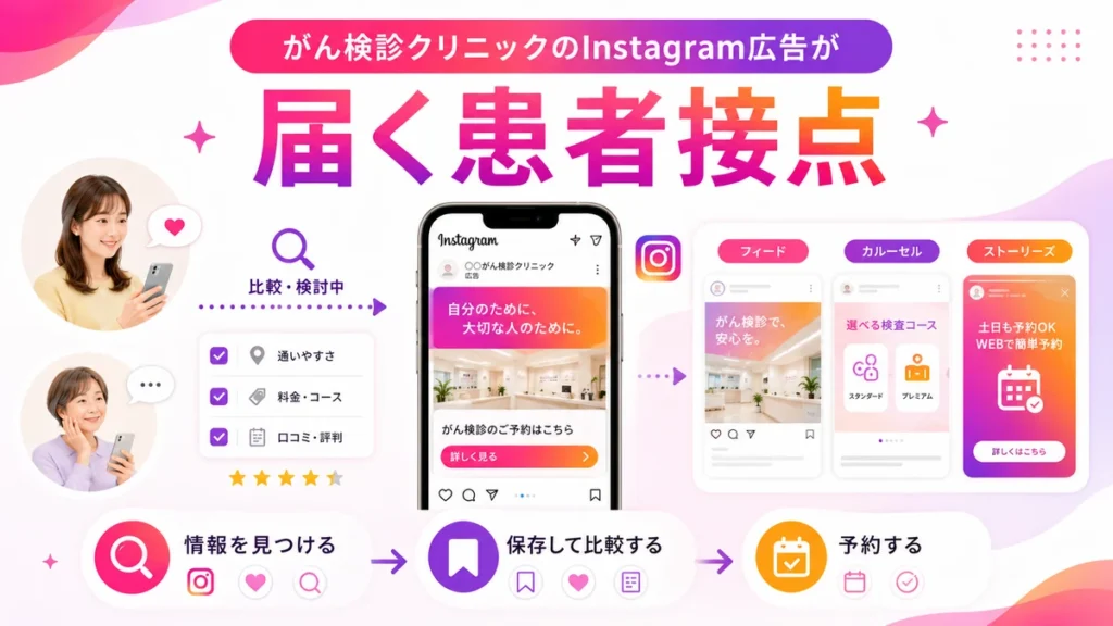 Instagram広告が比較検討中の患者接点に届く流れを示すイラスト