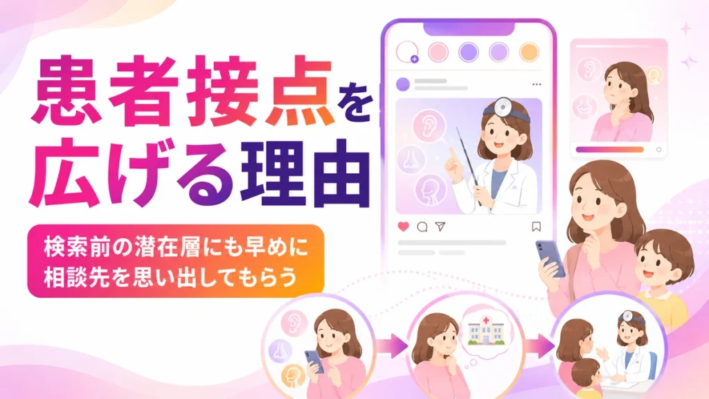 Instagram広告で耳鼻咽喉科の患者接点を広げる流れを示すイラスト