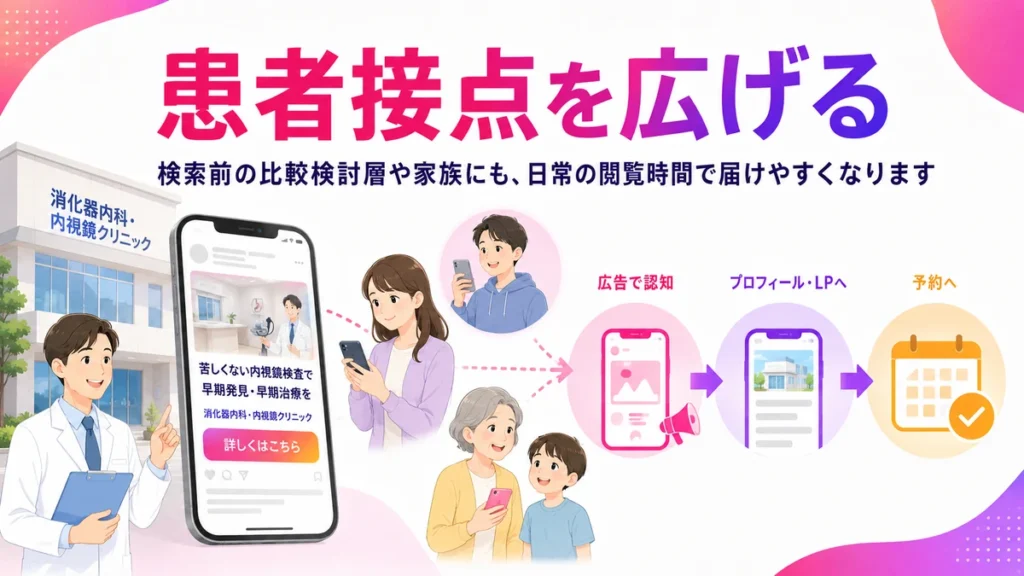 Instagram広告で患者や家族との接点を広げる流れを示すイラスト