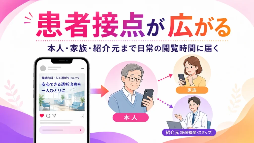 Instagram広告で患者本人や家族、紹介元との接点が広がる図解