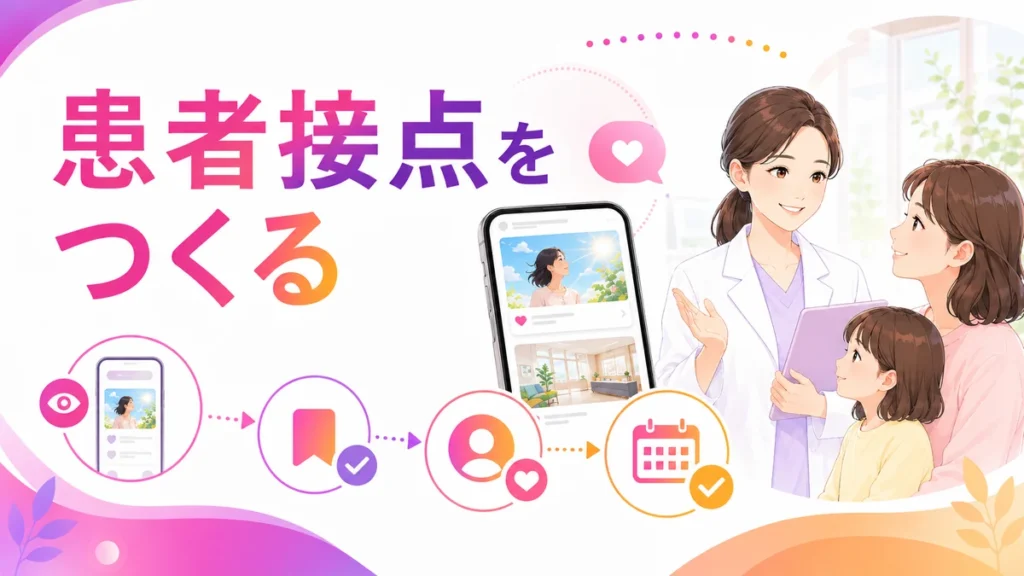 Instagram広告で患者接点をつくる流れを示す図解