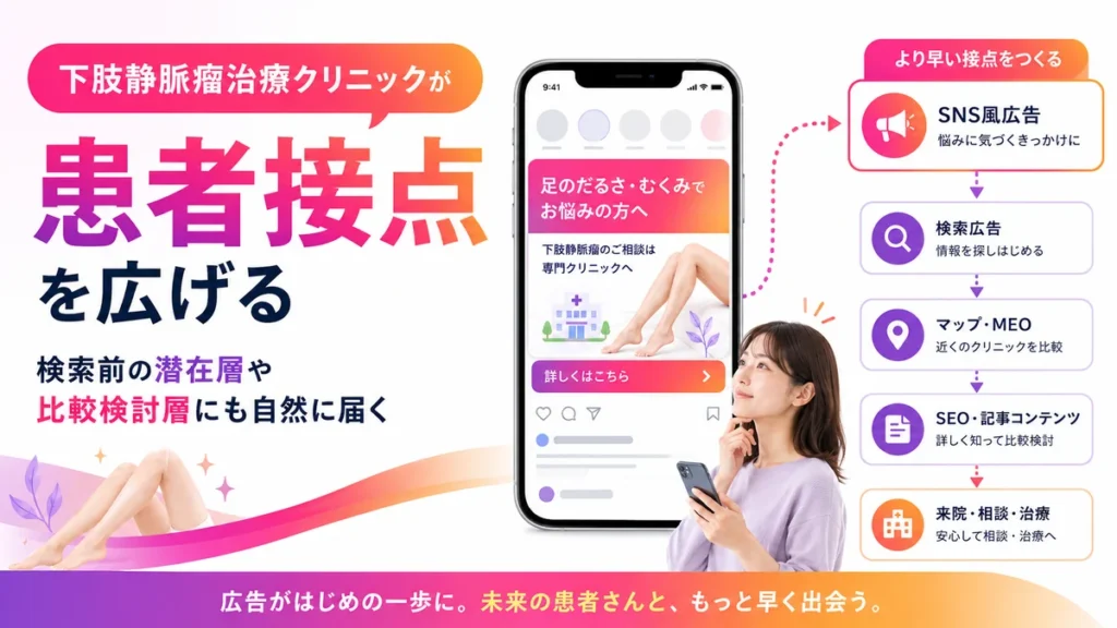Instagram広告で検索前の患者接点を広げる流れを示すイラスト