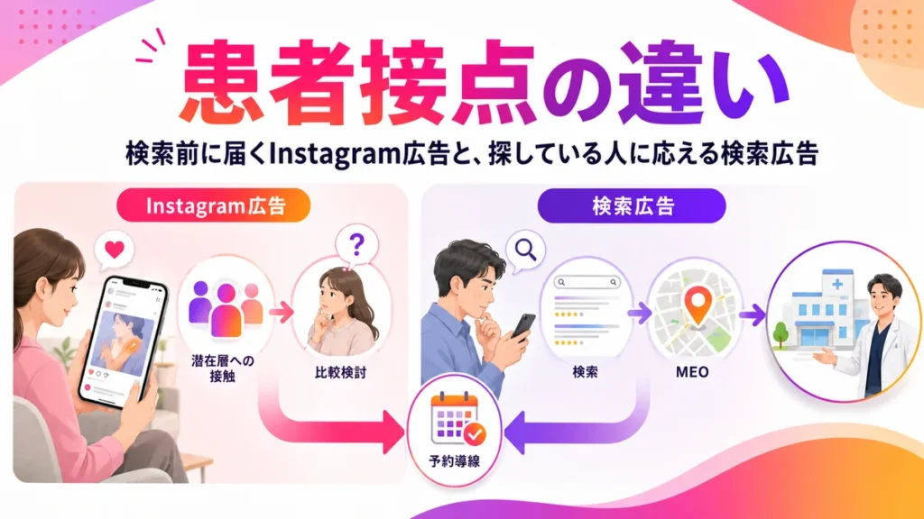 Instagram広告と検索広告の患者接点の違いを示す図解