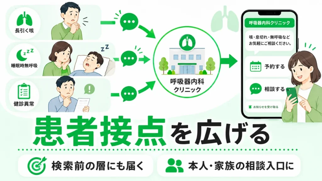 呼吸器内科のLINE広告が長引く咳や睡眠時無呼吸などの患者接点を広げる様子を示すイラスト
