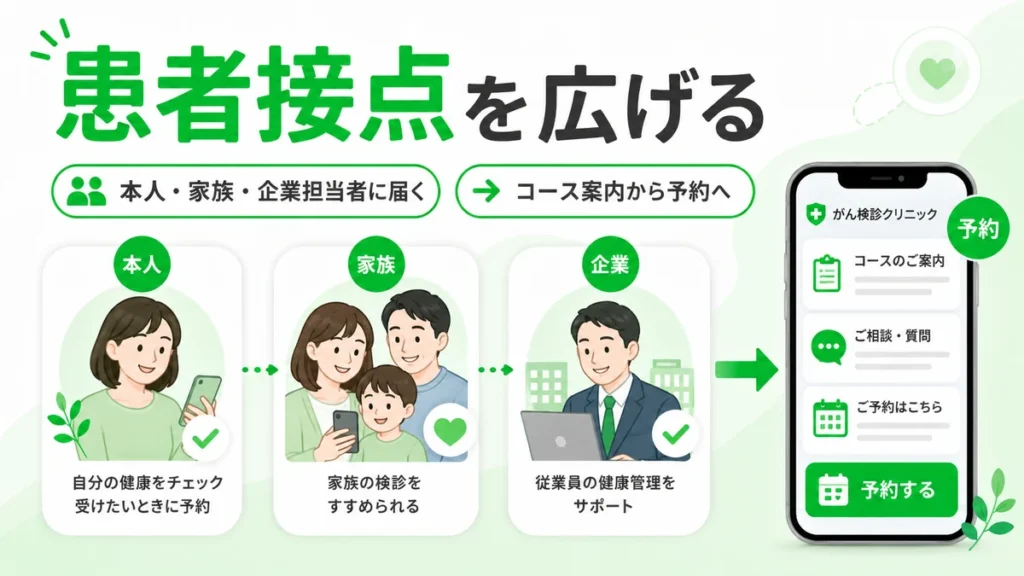 LINE広告で本人・家族・企業担当者との患者接点を広げ、検診予約へつなげる流れを示すイラスト