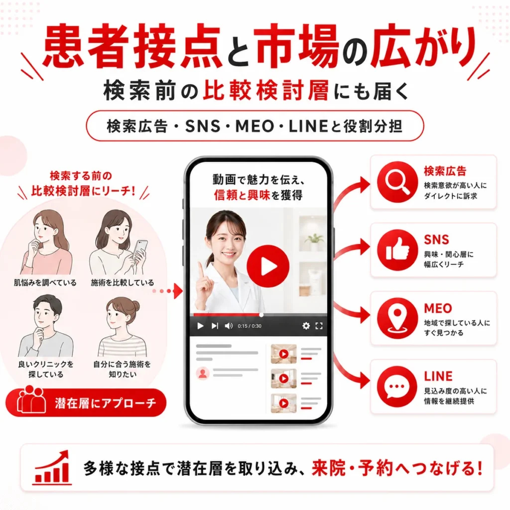 美容皮膚科のYouTube広告が検索前の比較検討層にも患者接点を広げることを示すイラスト