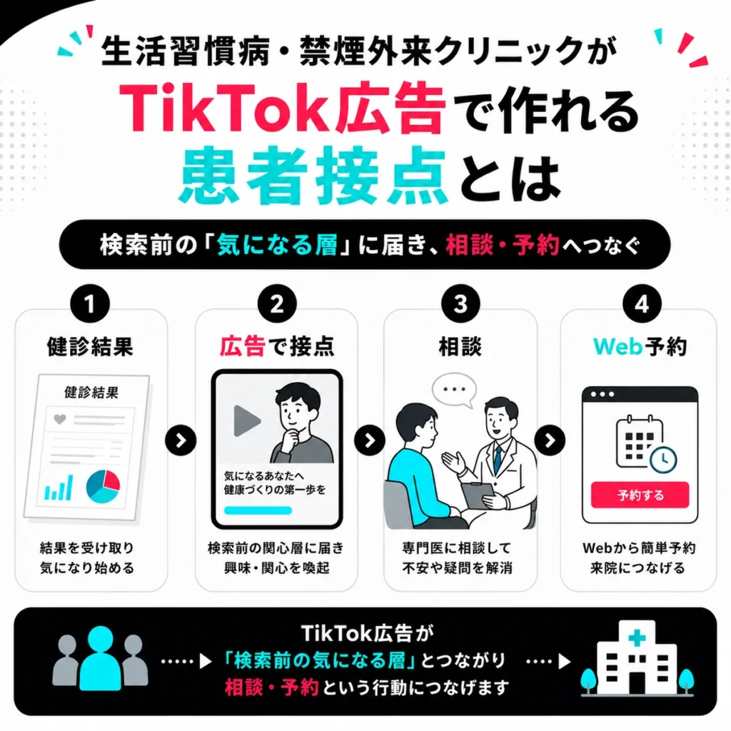 健診結果から広告接点、相談、Web予約へつながる患者接点を説明するイラスト