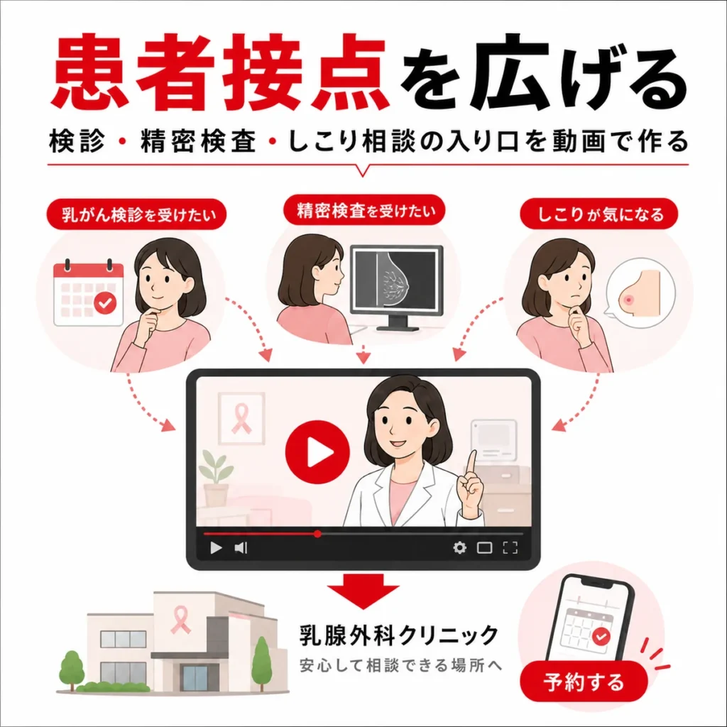 乳腺外科クリニックのYouTube広告が検診や精密検査など患者接点を広げる様子を示すイラスト
