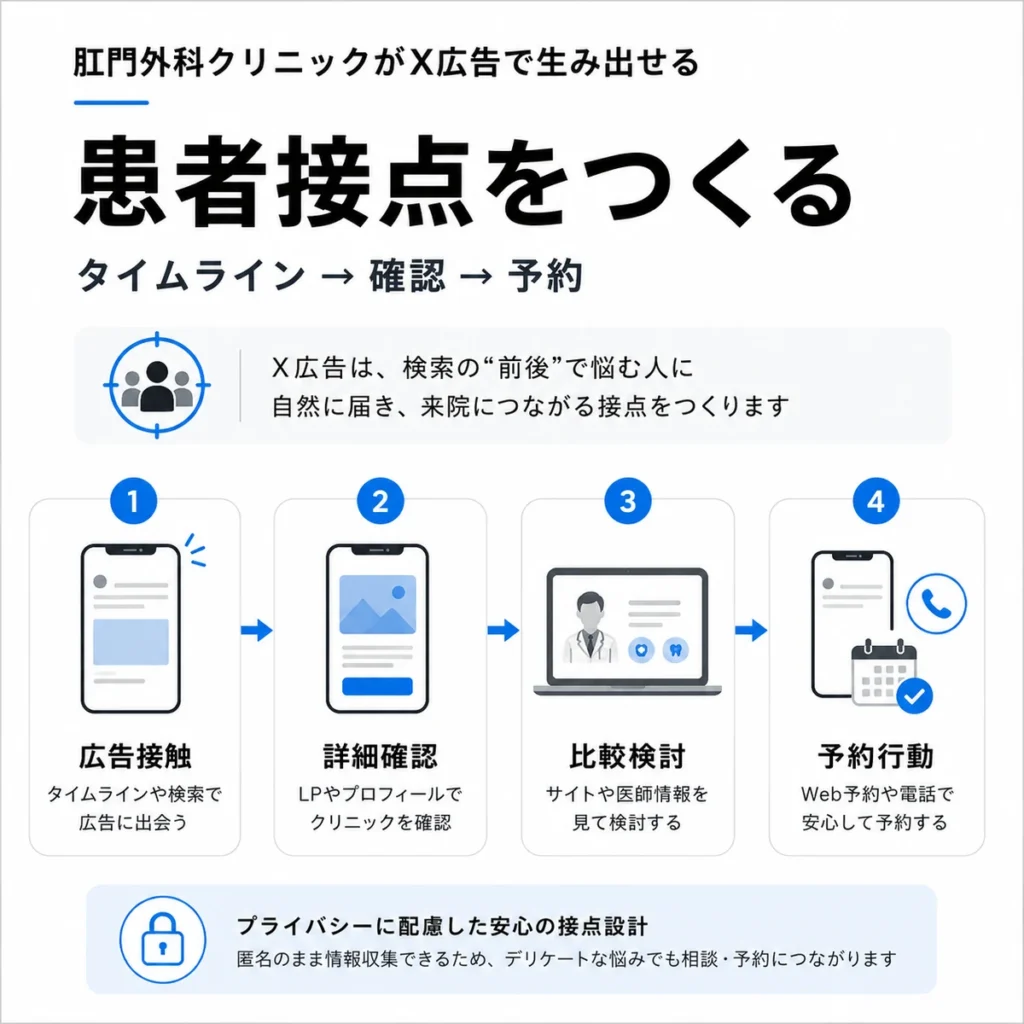 X広告から詳細確認、比較検討、予約行動までの患者接点を示すイラスト