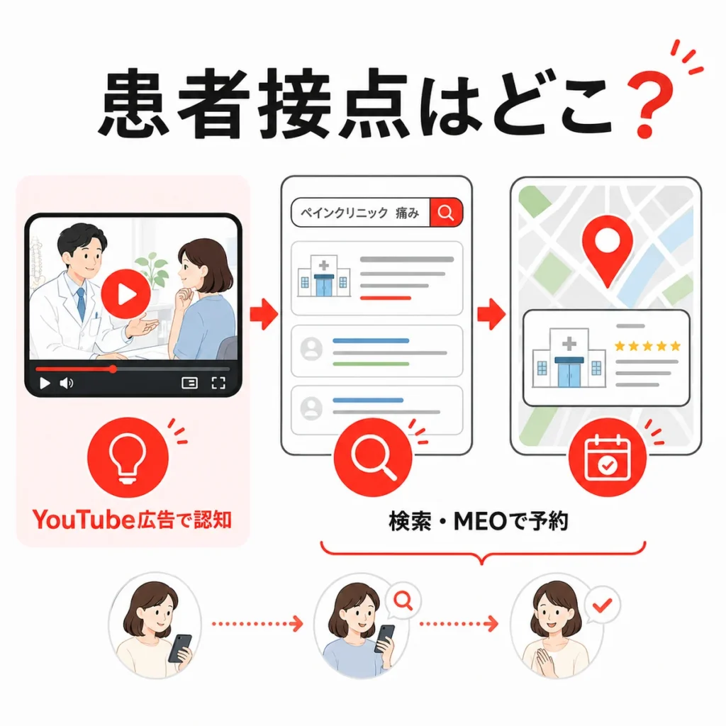 YouTube広告で痛み相談の患者接点が生まれ、検索やMEOで予約につながる流れを示すイラスト