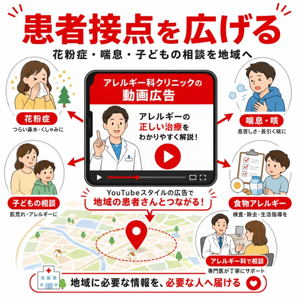 YouTube広告で花粉症や喘息、子どもの相談など地域の患者接点を広げる流れを示すイラスト