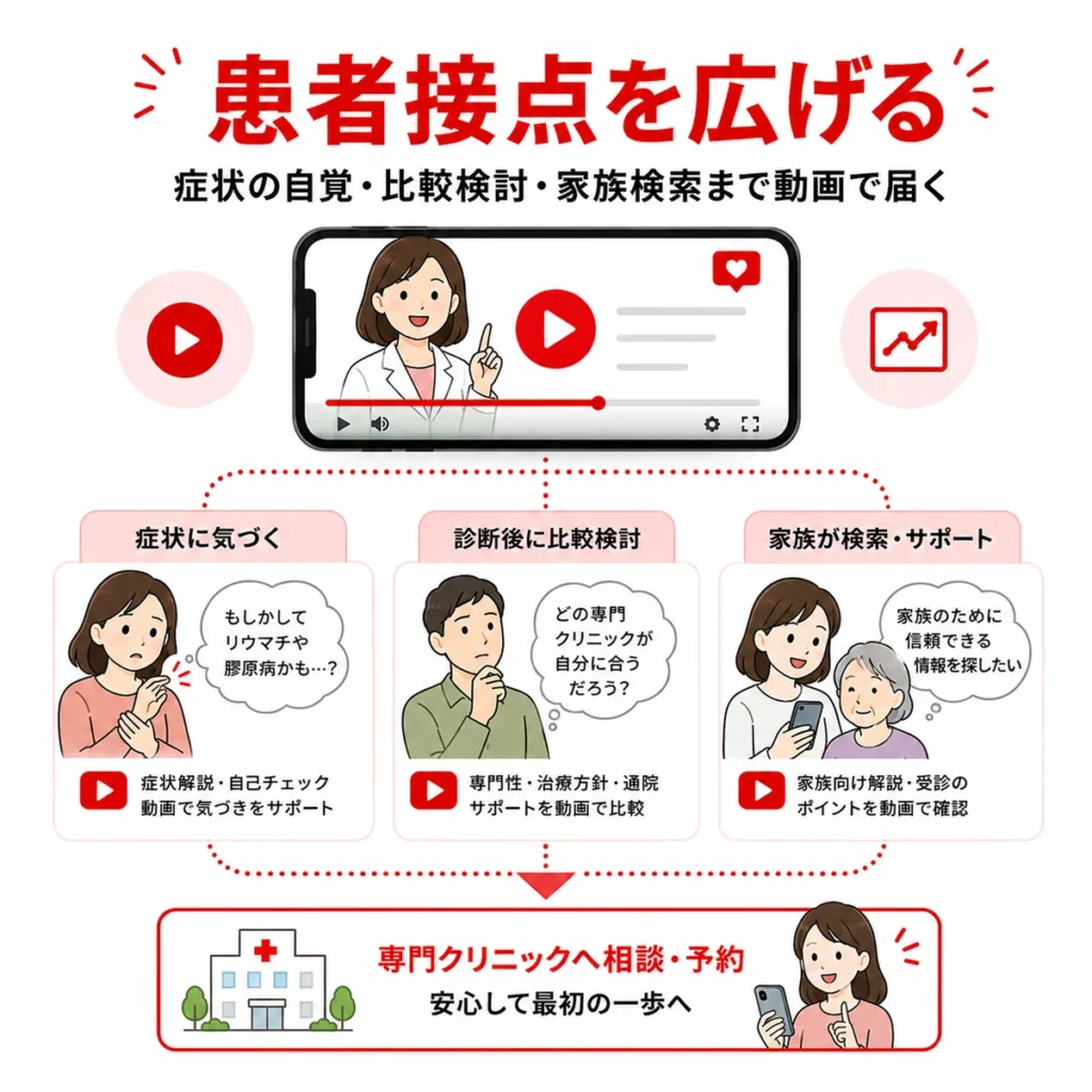 YouTube広告で症状の自覚から比較検討、家族検索まで患者接点を広げる流れを示すイラスト