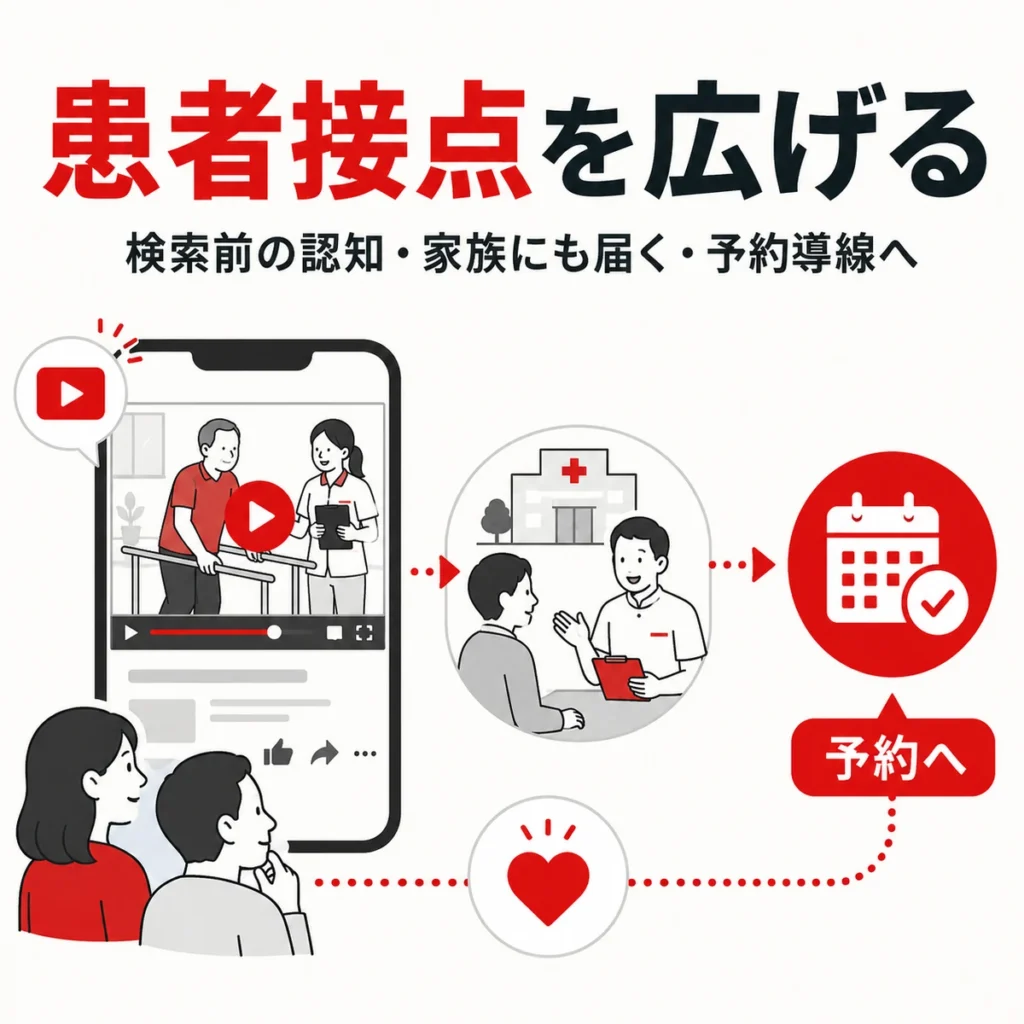 YouTube広告で検索前の患者や家族に接点を広げ、相談予約へつなげる流れを示すイラスト