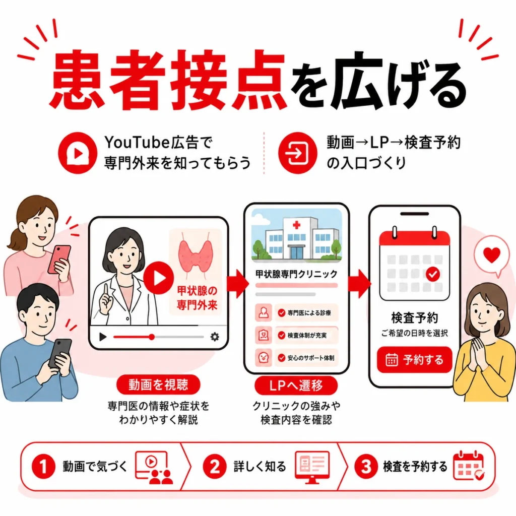 YouTube広告で甲状腺専門クリニックの患者接点を広げ、検査予約へつなげる流れを示すイラスト
