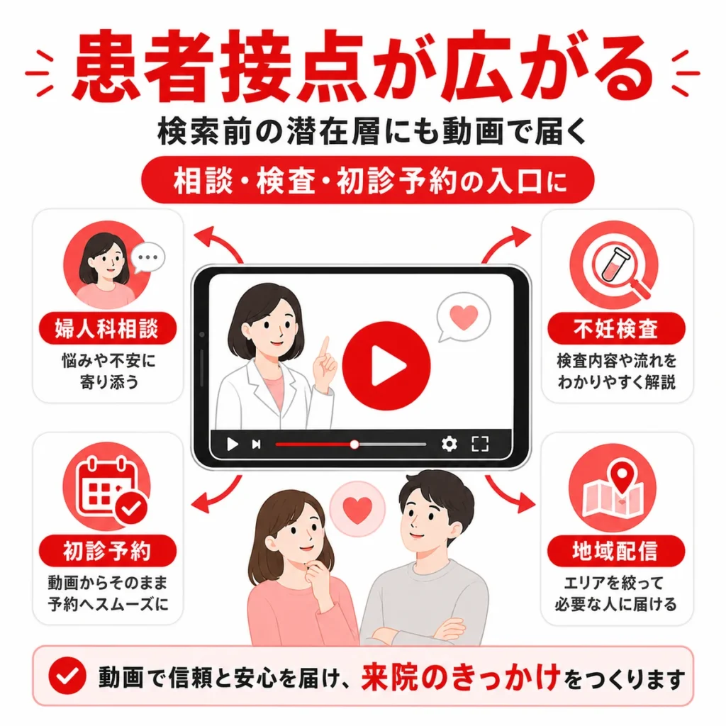YouTube広告で婦人科相談や不妊検査など患者接点が広がることを示すイラスト