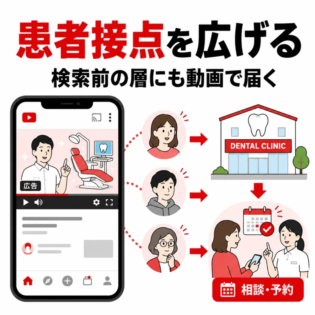 YouTube広告で検索前の患者層にも審美歯科・ホワイトニングの情報を届ける流れを示すイラスト