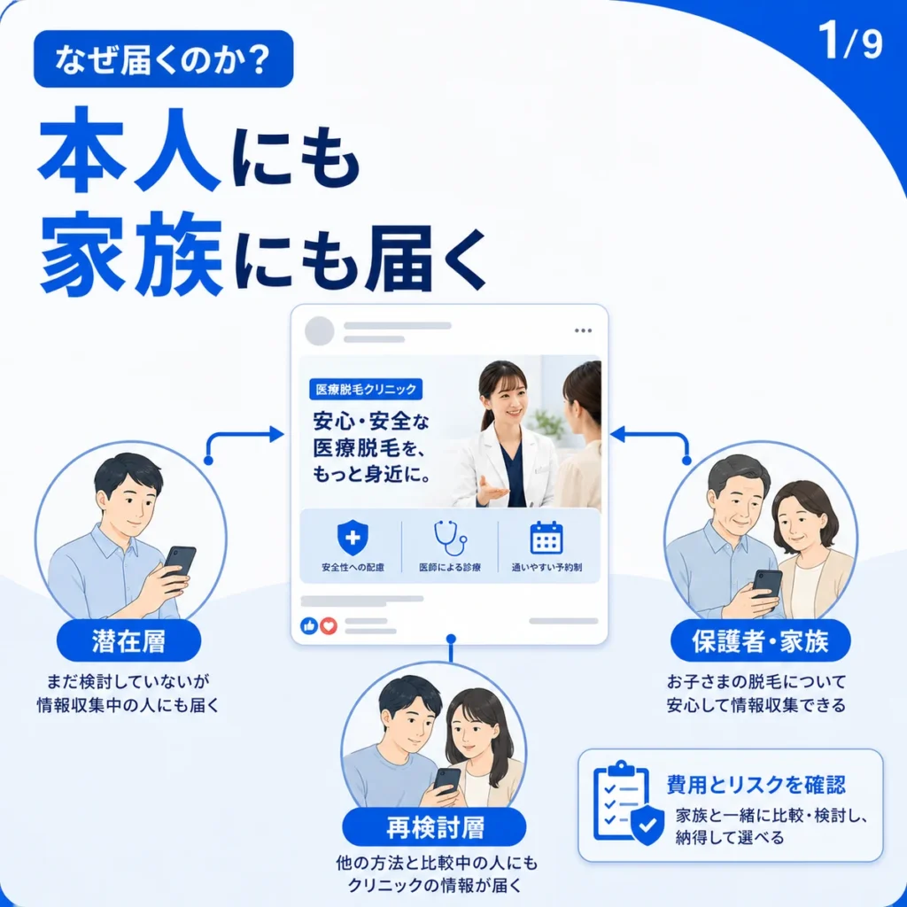 医療脱毛クリニックのFacebook広告が本人や家族にも届く流れを示すイラスト